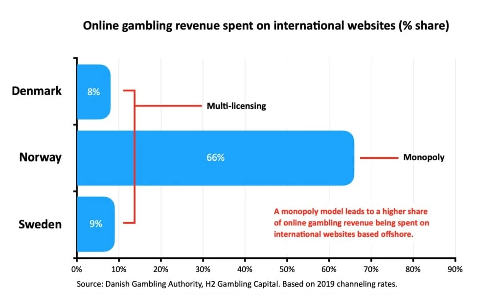 Online gambling omsetning på utenlandske spillselskaper