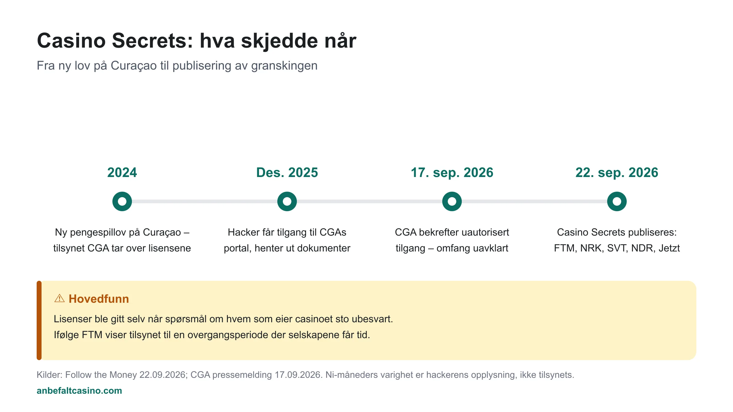 Tidslinje: 2024 ny pengespillov på Curaçao; desember 2025 hacker får tilgang til CGAs portal; 17. september 2026 CGA bekrefter uautorisert tilgang; 22. september 2026 Casino Secrets publiseres av FTM, NRK, SVT, NDR og Jetzt