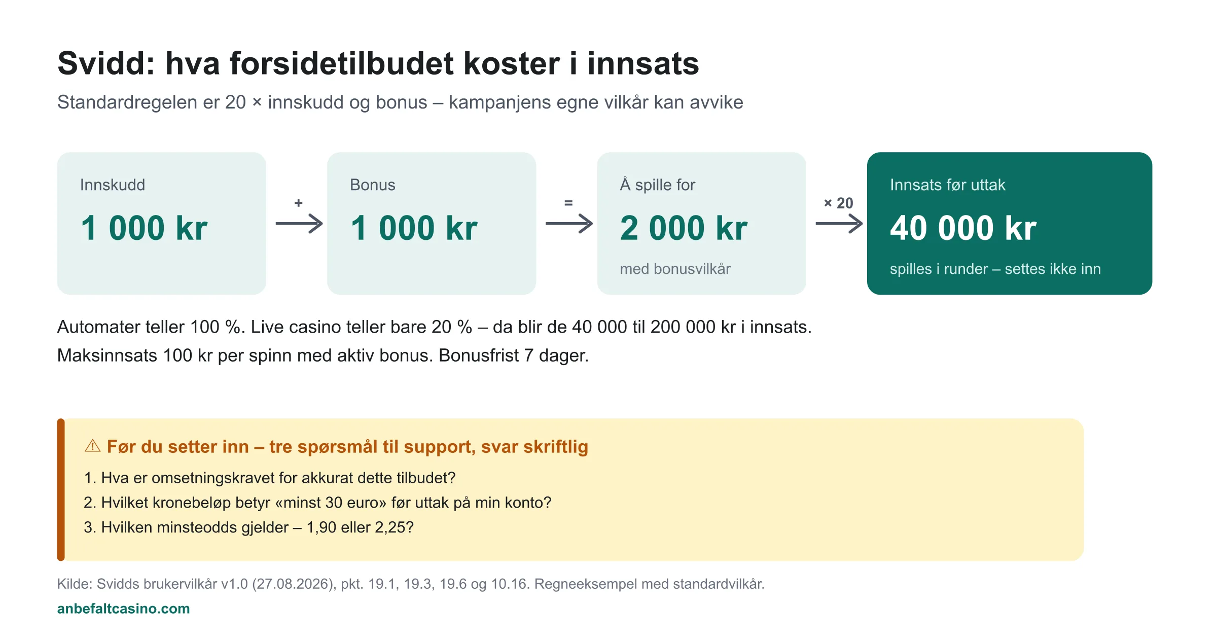 Svidd: 1 000 kr innskudd + 1 000 kr bonus = 2 000 kr, ganger 20 = 40 000 kr i innsats før uttak